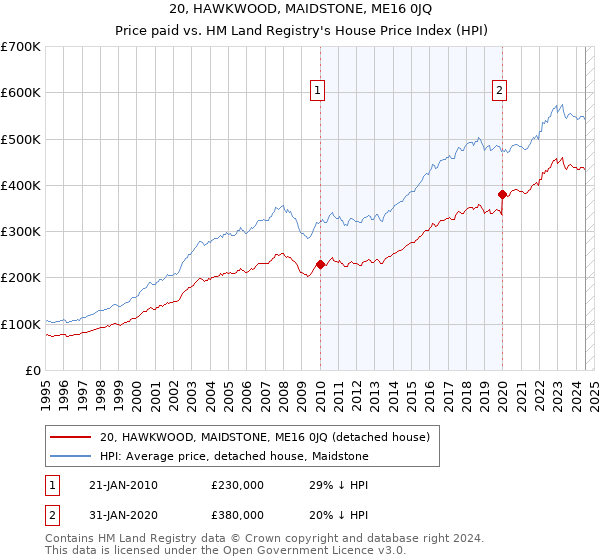 20, HAWKWOOD, MAIDSTONE, ME16 0JQ: Price paid vs HM Land Registry's House Price Index