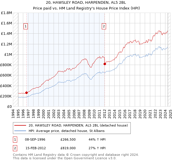 20, HAWSLEY ROAD, HARPENDEN, AL5 2BL: Price paid vs HM Land Registry's House Price Index