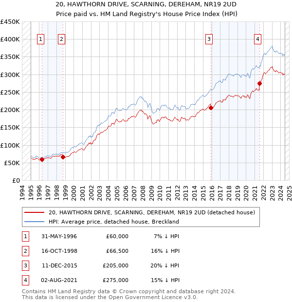 20, HAWTHORN DRIVE, SCARNING, DEREHAM, NR19 2UD: Price paid vs HM Land Registry's House Price Index