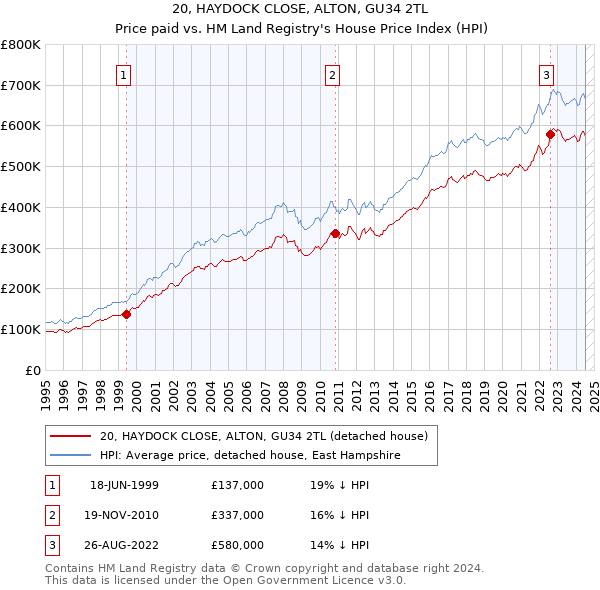 20, HAYDOCK CLOSE, ALTON, GU34 2TL: Price paid vs HM Land Registry's House Price Index