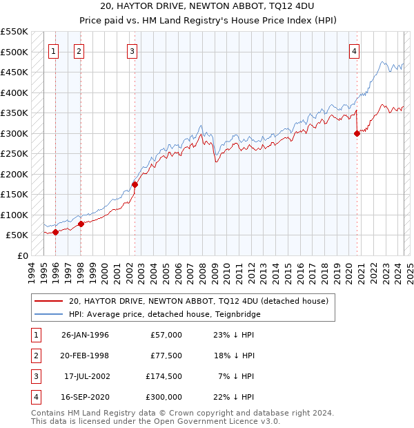 20, HAYTOR DRIVE, NEWTON ABBOT, TQ12 4DU: Price paid vs HM Land Registry's House Price Index