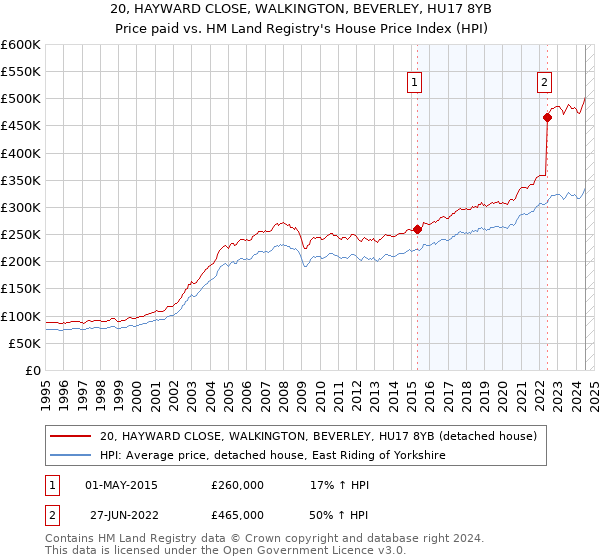 20, HAYWARD CLOSE, WALKINGTON, BEVERLEY, HU17 8YB: Price paid vs HM Land Registry's House Price Index