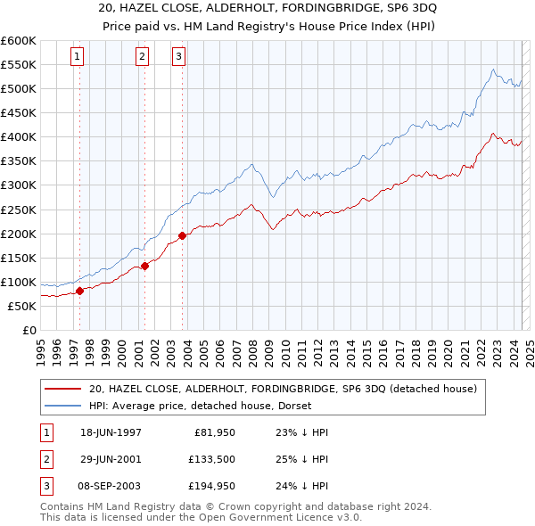 20, HAZEL CLOSE, ALDERHOLT, FORDINGBRIDGE, SP6 3DQ: Price paid vs HM Land Registry's House Price Index