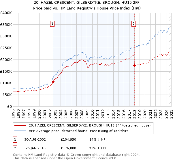 20, HAZEL CRESCENT, GILBERDYKE, BROUGH, HU15 2FF: Price paid vs HM Land Registry's House Price Index