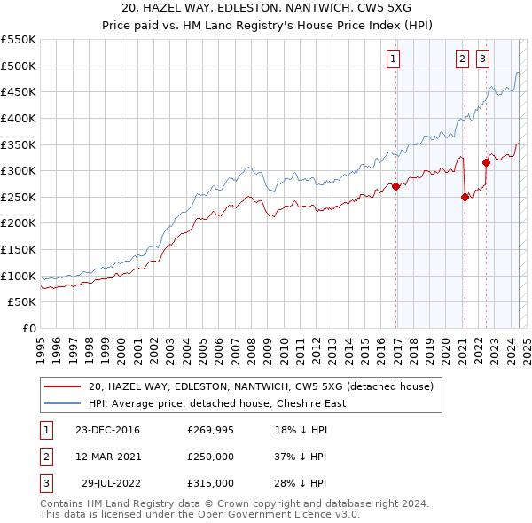 20, HAZEL WAY, EDLESTON, NANTWICH, CW5 5XG: Price paid vs HM Land Registry's House Price Index