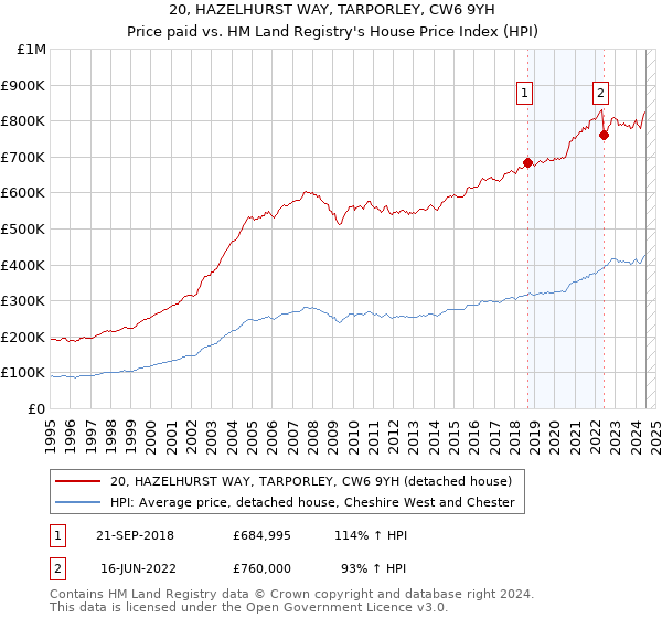 20, HAZELHURST WAY, TARPORLEY, CW6 9YH: Price paid vs HM Land Registry's House Price Index