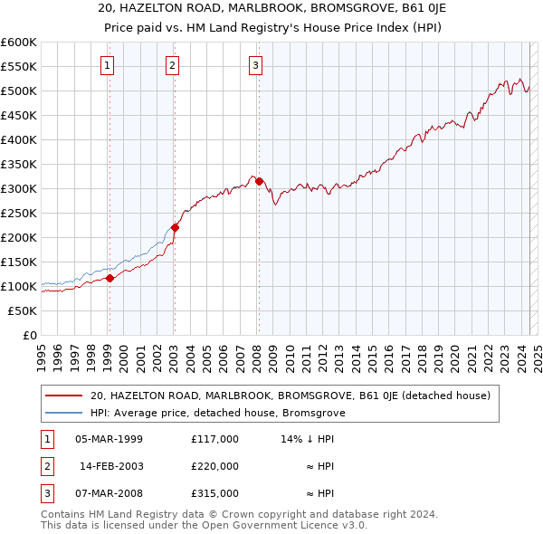 20, HAZELTON ROAD, MARLBROOK, BROMSGROVE, B61 0JE: Price paid vs HM Land Registry's House Price Index