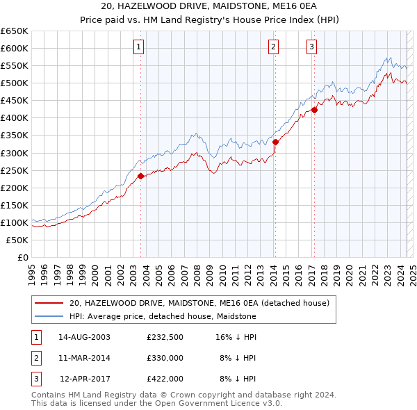 20, HAZELWOOD DRIVE, MAIDSTONE, ME16 0EA: Price paid vs HM Land Registry's House Price Index