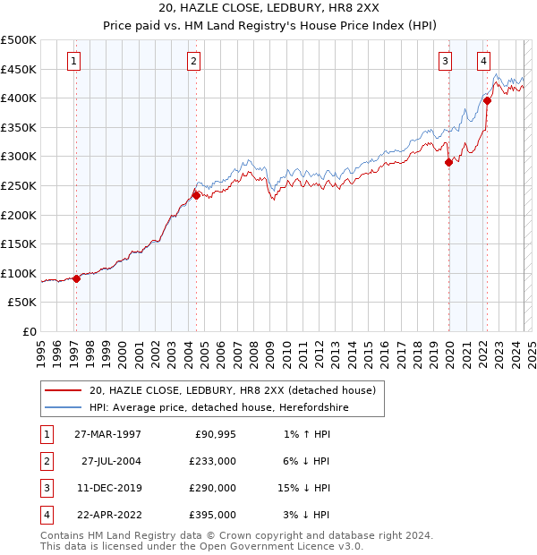 20, HAZLE CLOSE, LEDBURY, HR8 2XX: Price paid vs HM Land Registry's House Price Index