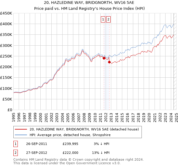 20, HAZLEDINE WAY, BRIDGNORTH, WV16 5AE: Price paid vs HM Land Registry's House Price Index