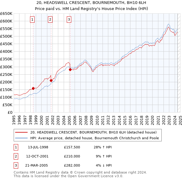 20, HEADSWELL CRESCENT, BOURNEMOUTH, BH10 6LH: Price paid vs HM Land Registry's House Price Index