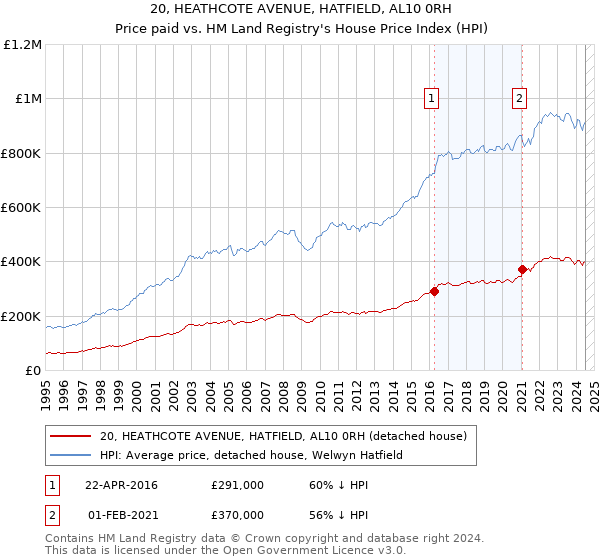 20, HEATHCOTE AVENUE, HATFIELD, AL10 0RH: Price paid vs HM Land Registry's House Price Index