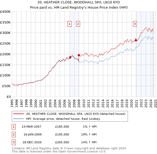 20, HEATHER CLOSE, WOODHALL SPA, LN10 6YD: Price paid vs HM Land Registry's House Price Index