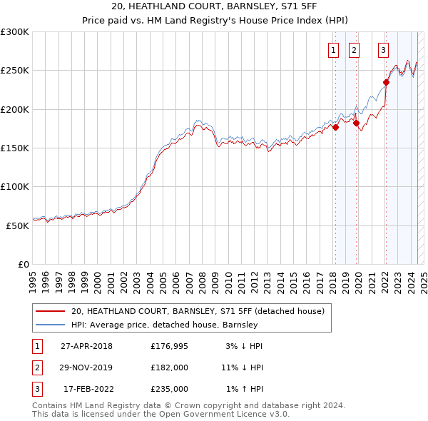 20, HEATHLAND COURT, BARNSLEY, S71 5FF: Price paid vs HM Land Registry's House Price Index