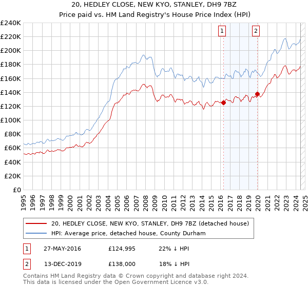 20, HEDLEY CLOSE, NEW KYO, STANLEY, DH9 7BZ: Price paid vs HM Land Registry's House Price Index