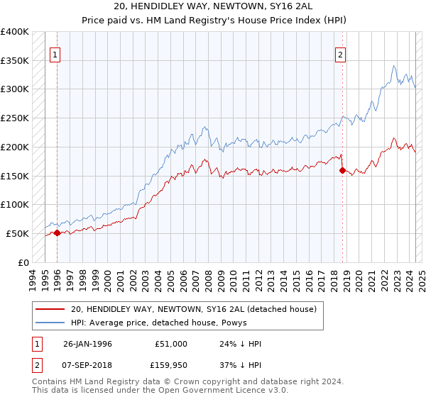 20, HENDIDLEY WAY, NEWTOWN, SY16 2AL: Price paid vs HM Land Registry's House Price Index