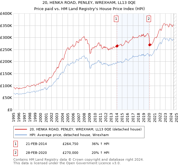 20, HENKA ROAD, PENLEY, WREXHAM, LL13 0QE: Price paid vs HM Land Registry's House Price Index