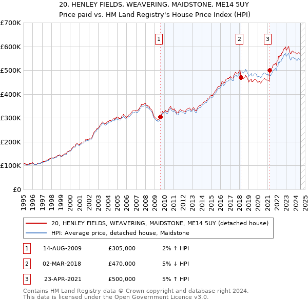 20, HENLEY FIELDS, WEAVERING, MAIDSTONE, ME14 5UY: Price paid vs HM Land Registry's House Price Index