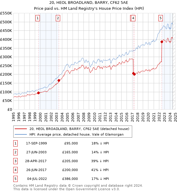 20, HEOL BROADLAND, BARRY, CF62 5AE: Price paid vs HM Land Registry's House Price Index