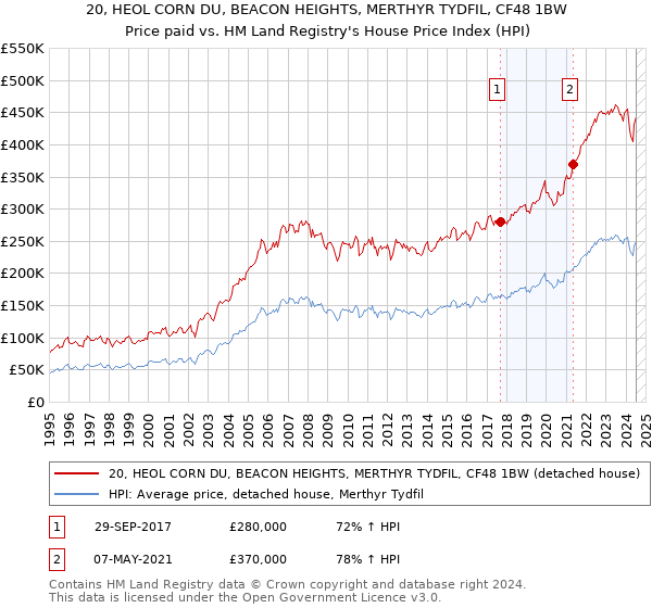 20, HEOL CORN DU, BEACON HEIGHTS, MERTHYR TYDFIL, CF48 1BW: Price paid vs HM Land Registry's House Price Index