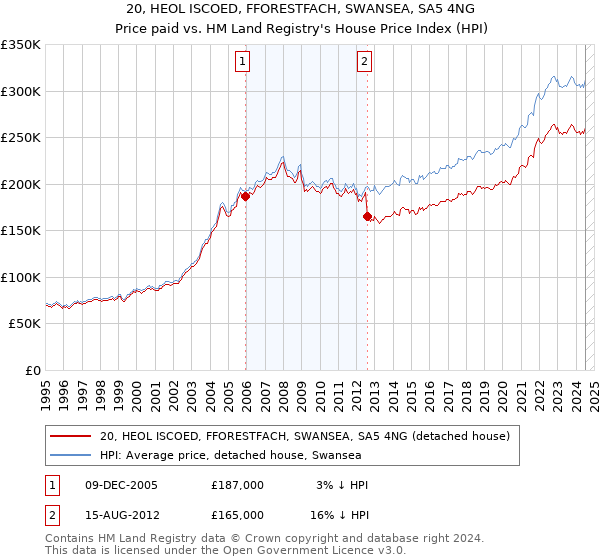 20, HEOL ISCOED, FFORESTFACH, SWANSEA, SA5 4NG: Price paid vs HM Land Registry's House Price Index