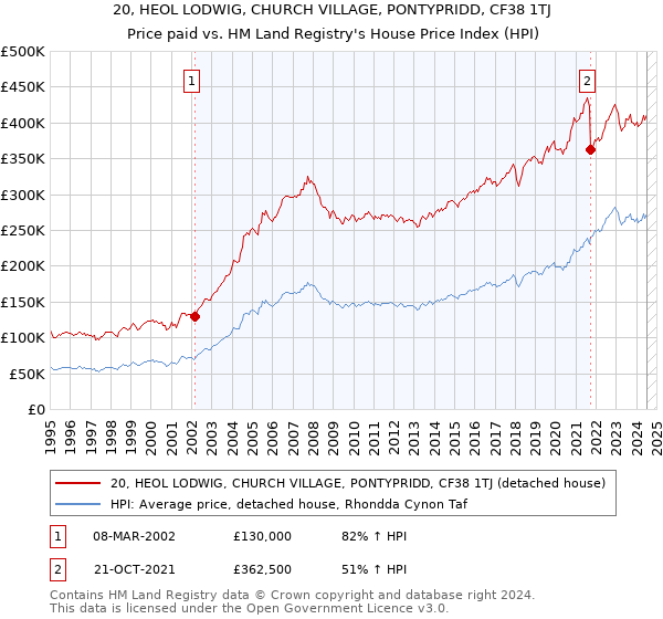 20, HEOL LODWIG, CHURCH VILLAGE, PONTYPRIDD, CF38 1TJ: Price paid vs HM Land Registry's House Price Index