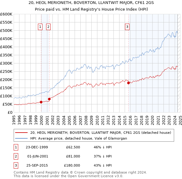 20, HEOL MERIONETH, BOVERTON, LLANTWIT MAJOR, CF61 2GS: Price paid vs HM Land Registry's House Price Index