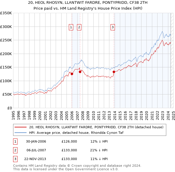 20, HEOL RHOSYN, LLANTWIT FARDRE, PONTYPRIDD, CF38 2TH: Price paid vs HM Land Registry's House Price Index