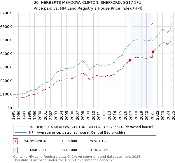 20, HERBERTS MEADOW, CLIFTON, SHEFFORD, SG17 5FU: Price paid vs HM Land Registry's House Price Index