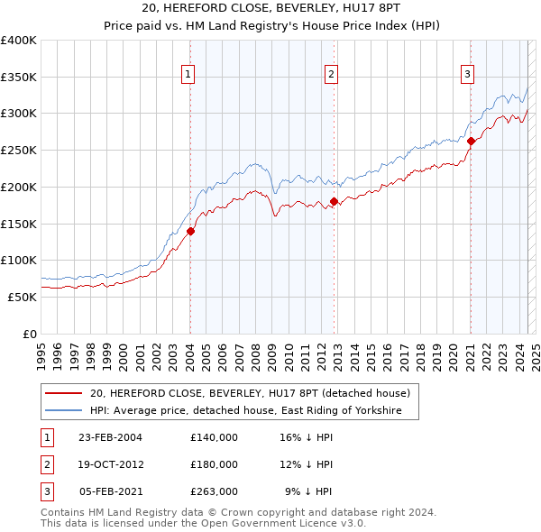 20, HEREFORD CLOSE, BEVERLEY, HU17 8PT: Price paid vs HM Land Registry's House Price Index