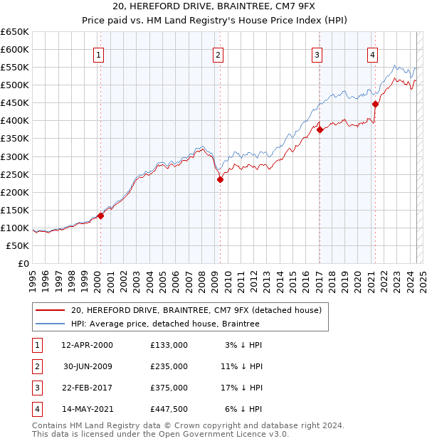 20, HEREFORD DRIVE, BRAINTREE, CM7 9FX: Price paid vs HM Land Registry's House Price Index