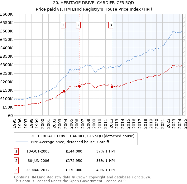 20, HERITAGE DRIVE, CARDIFF, CF5 5QD: Price paid vs HM Land Registry's House Price Index