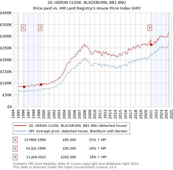 20, HERON CLOSE, BLACKBURN, BB1 8NU: Price paid vs HM Land Registry's House Price Index