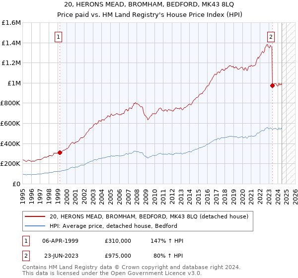 20, HERONS MEAD, BROMHAM, BEDFORD, MK43 8LQ: Price paid vs HM Land Registry's House Price Index