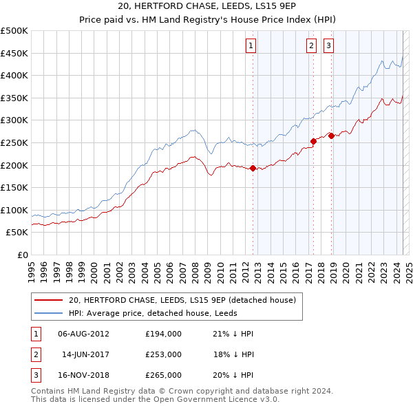 20, HERTFORD CHASE, LEEDS, LS15 9EP: Price paid vs HM Land Registry's House Price Index