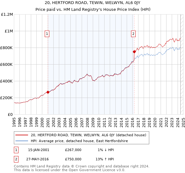 20, HERTFORD ROAD, TEWIN, WELWYN, AL6 0JY: Price paid vs HM Land Registry's House Price Index