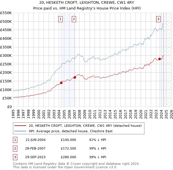 20, HESKETH CROFT, LEIGHTON, CREWE, CW1 4RY: Price paid vs HM Land Registry's House Price Index