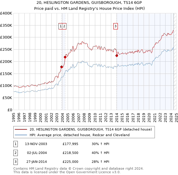 20, HESLINGTON GARDENS, GUISBOROUGH, TS14 6GP: Price paid vs HM Land Registry's House Price Index