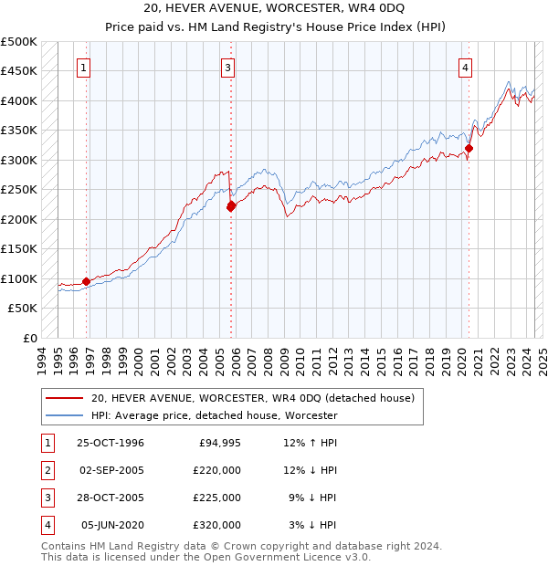 20, HEVER AVENUE, WORCESTER, WR4 0DQ: Price paid vs HM Land Registry's House Price Index