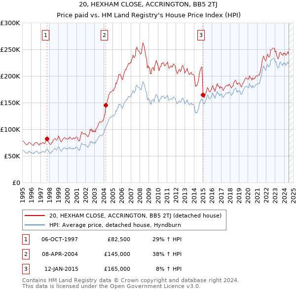 20, HEXHAM CLOSE, ACCRINGTON, BB5 2TJ: Price paid vs HM Land Registry's House Price Index