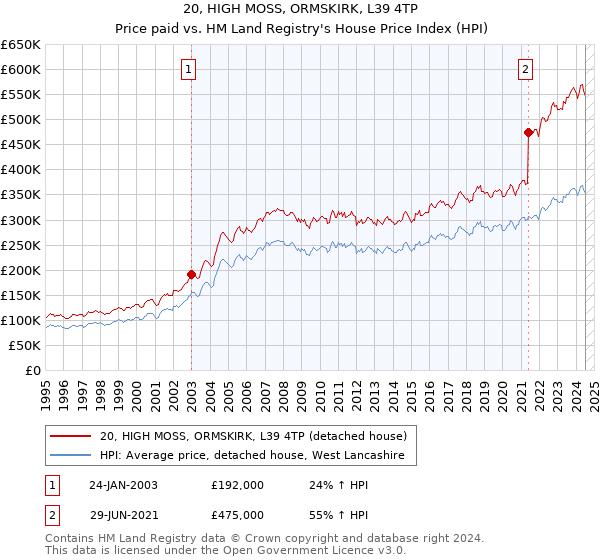 20, HIGH MOSS, ORMSKIRK, L39 4TP: Price paid vs HM Land Registry's House Price Index