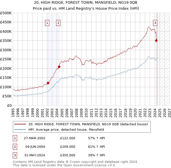 20, HIGH RIDGE, FOREST TOWN, MANSFIELD, NG19 0QB: Price paid vs HM Land Registry's House Price Index