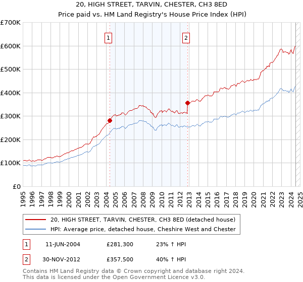 20, HIGH STREET, TARVIN, CHESTER, CH3 8ED: Price paid vs HM Land Registry's House Price Index