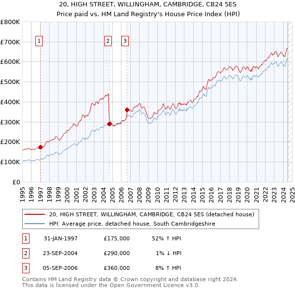 20, HIGH STREET, WILLINGHAM, CAMBRIDGE, CB24 5ES: Price paid vs HM Land Registry's House Price Index