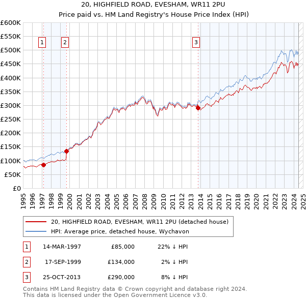 20, HIGHFIELD ROAD, EVESHAM, WR11 2PU: Price paid vs HM Land Registry's House Price Index