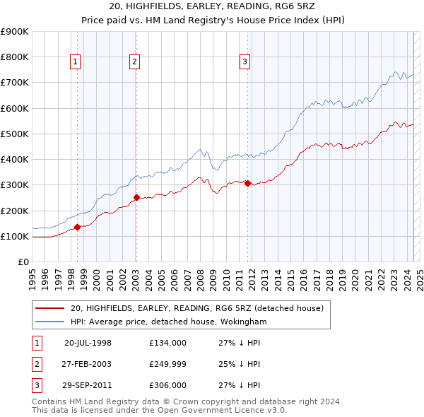 20, HIGHFIELDS, EARLEY, READING, RG6 5RZ: Price paid vs HM Land Registry's House Price Index