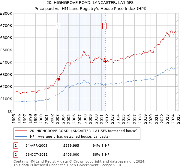 20, HIGHGROVE ROAD, LANCASTER, LA1 5FS: Price paid vs HM Land Registry's House Price Index