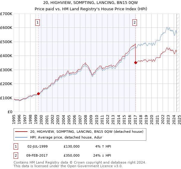 20, HIGHVIEW, SOMPTING, LANCING, BN15 0QW: Price paid vs HM Land Registry's House Price Index