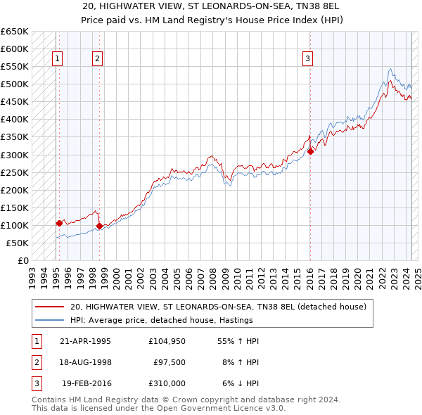 20, HIGHWATER VIEW, ST LEONARDS-ON-SEA, TN38 8EL: Price paid vs HM Land Registry's House Price Index