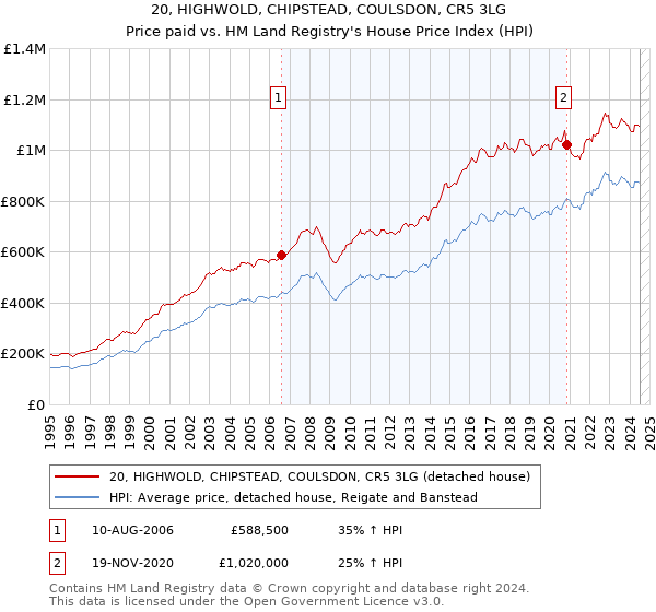 20, HIGHWOLD, CHIPSTEAD, COULSDON, CR5 3LG: Price paid vs HM Land Registry's House Price Index